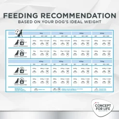 Concept for Life Veterinary Diet Weight Control