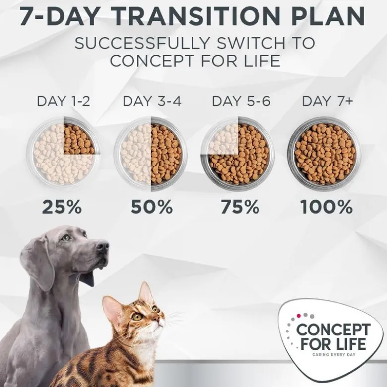 Concept for Life Veterinary Diet Gastrointestinal