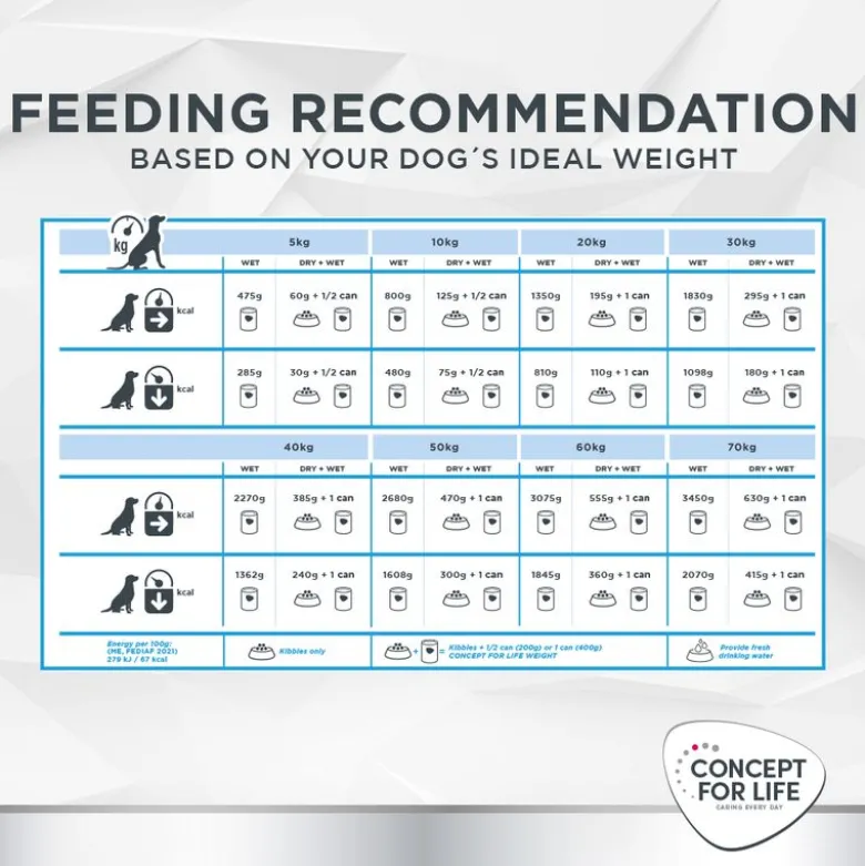 Concept for Life Veterinary Diet Weight Control