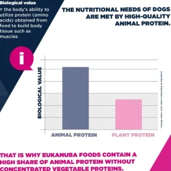 Eukanuba Premium Nutrition Puppy Medium Breed kana