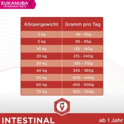 Eukanuba VETERINARY DIETS Adult Intestinal