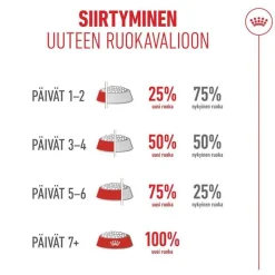 Royal Canin Ageing 11+