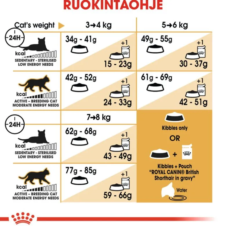 Royal Canin British Shorthair Adult