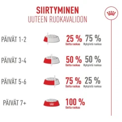 Royal Canin Fussy Exigent