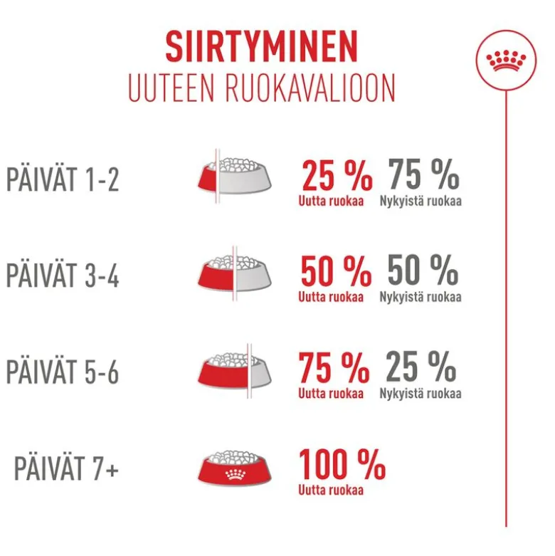 Royal Canin Fussy Exigent