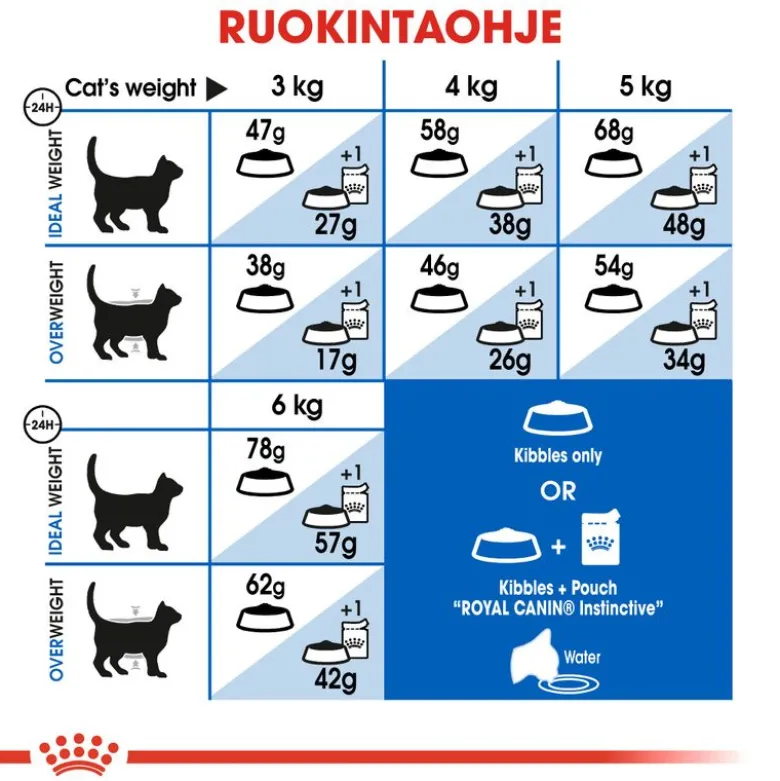 Royal Canin Indoor Appetite Control