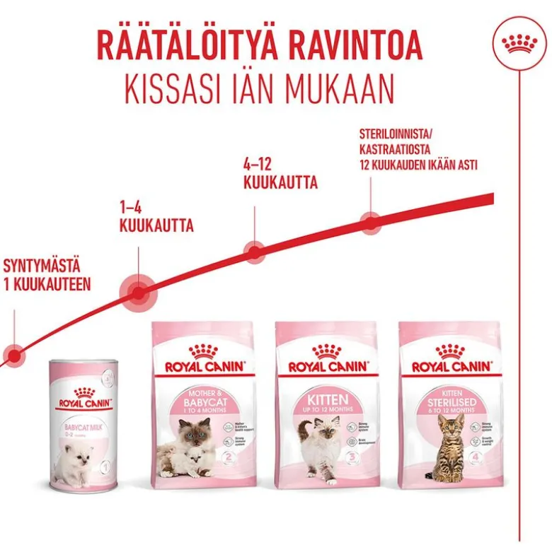 Royal Canin Mother & Babycat
