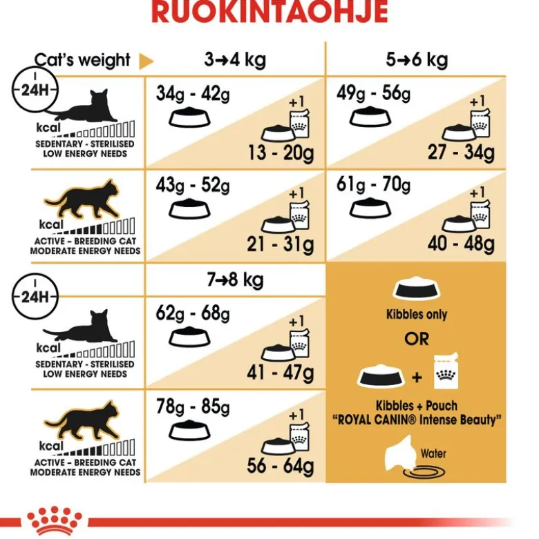 Royal Canin Ragdoll Adult