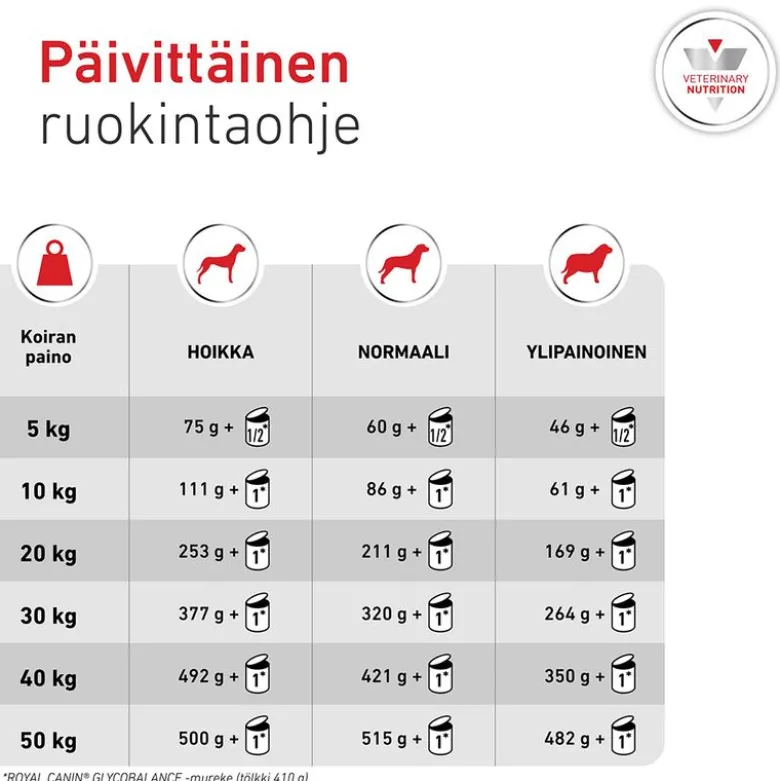 Royal Canin Veterinary Canine Glycobalance Mousse