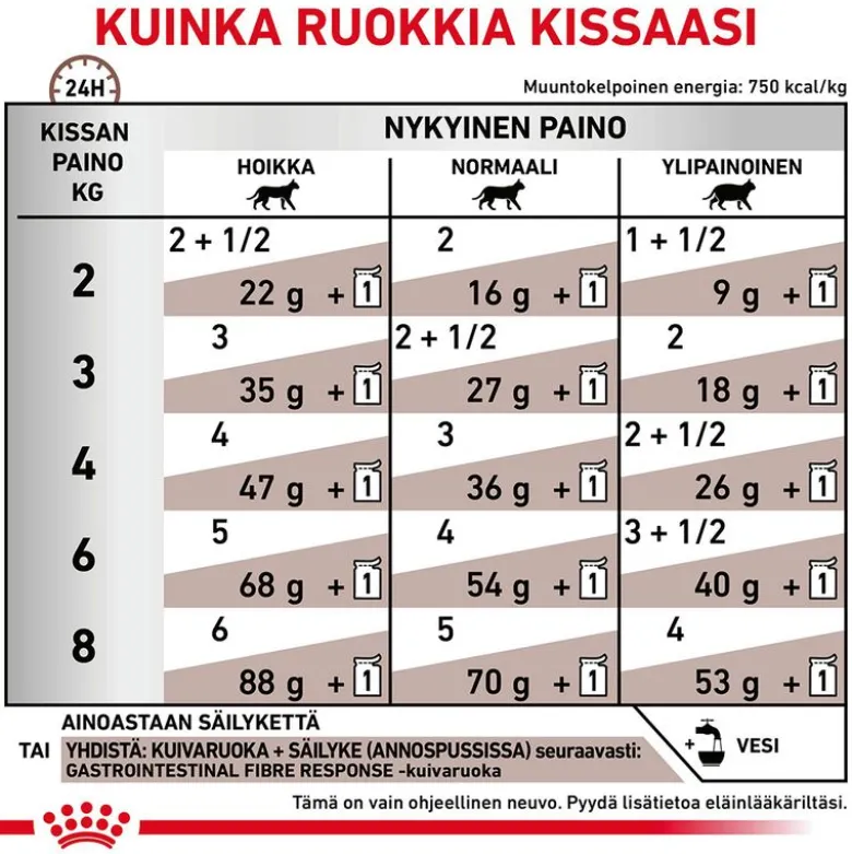 Royal Canin Veterinary Feline Gastrointestinal Fiber Response kastikkeessa